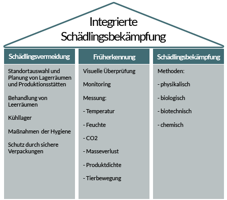 Säulen der Integrierten Schädlingsbekämpfung, Integrated Pest Management / IPM