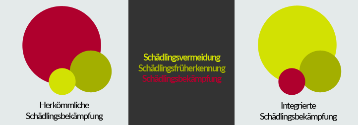 Unterschiedliche Gewichtungen in der herkömmlichen Schädlingsbekämpfung und in der Integrierten Schädlingsbekämpfung